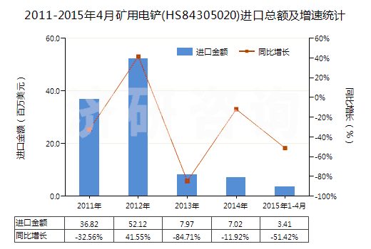 2011-2015年4月礦用電鏟(HS84305020)進口總額及增速統(tǒng)計 2011-2015年4月礦用電鏟(HS84305020)進口總額及增速統(tǒng)計